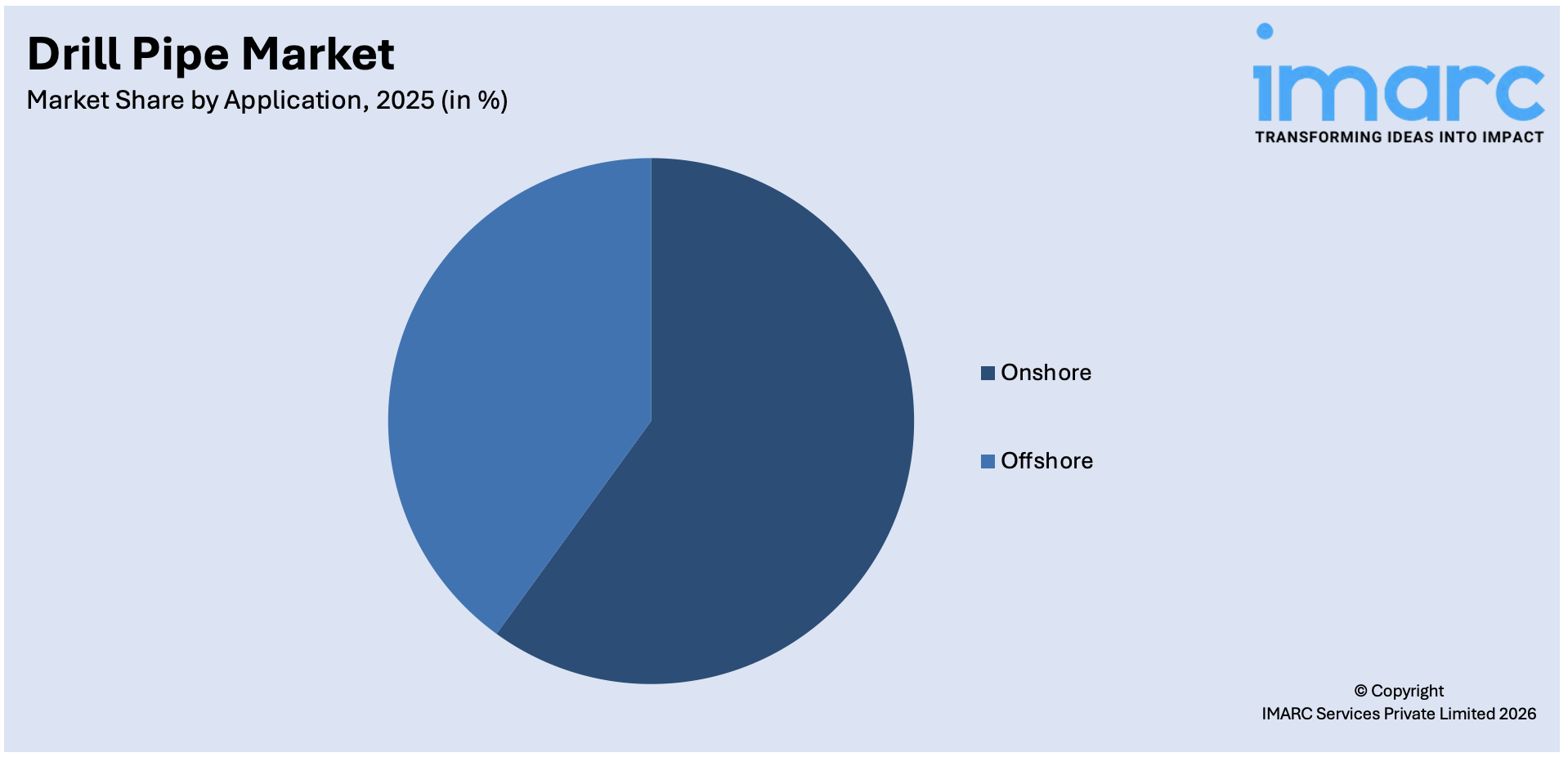 Drill Pipe Market By Application